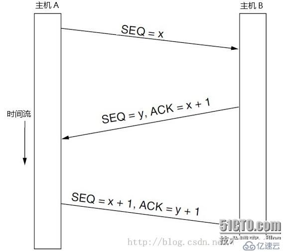 十五大原理之零三--TCP/IP的三次握手和四次斷開原理