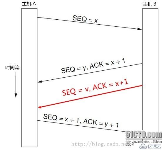 十五大原理之零三--TCP/IP的三次握手和四次斷開原理