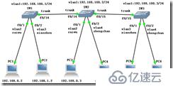 虚拟局域网VLAN