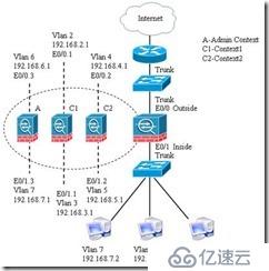 安全环境（Security Context）