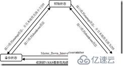 虚拟路由器冗余协议（VRRP）