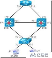 多VLAN使用同一HSRP组