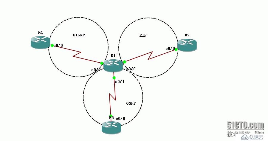 35、重分布配置實(shí)驗(yàn)之前綴列表prefix-list