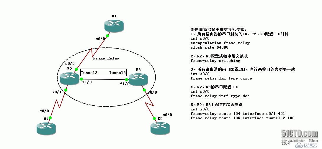 31、路由器搭建幀中繼云