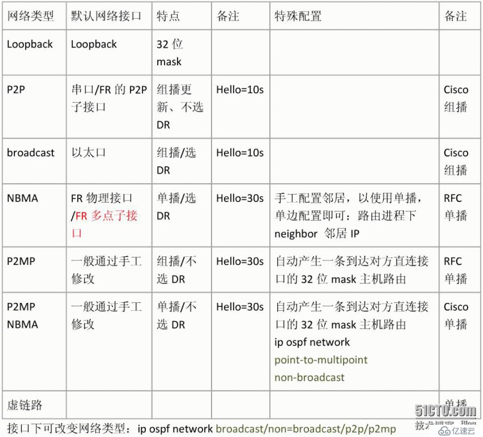 30、OSPF网络类型