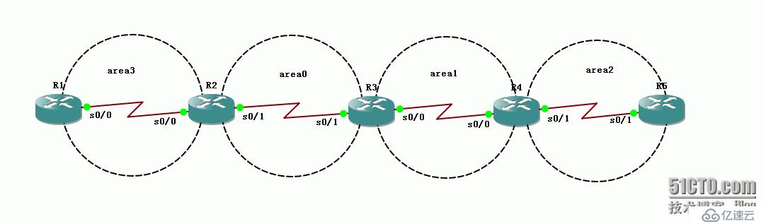 26、OSPF配置实验之不规则区域虚链路