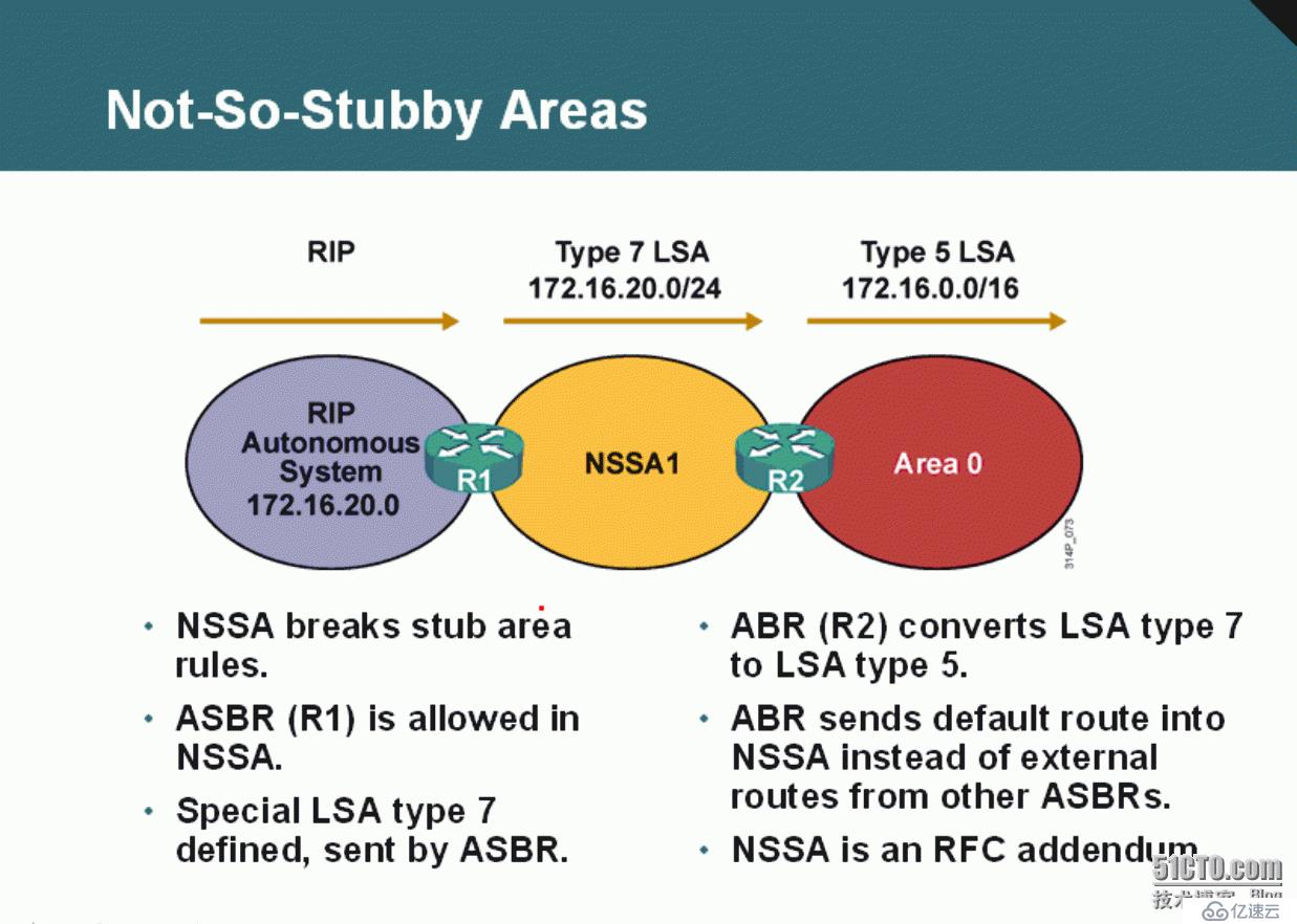 22、OSPF配置實(shí)驗(yàn)之特殊區(qū)域NSSA