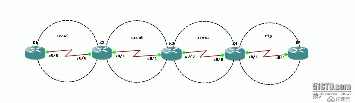 21、OSPF配置实验之特殊区域totally stub