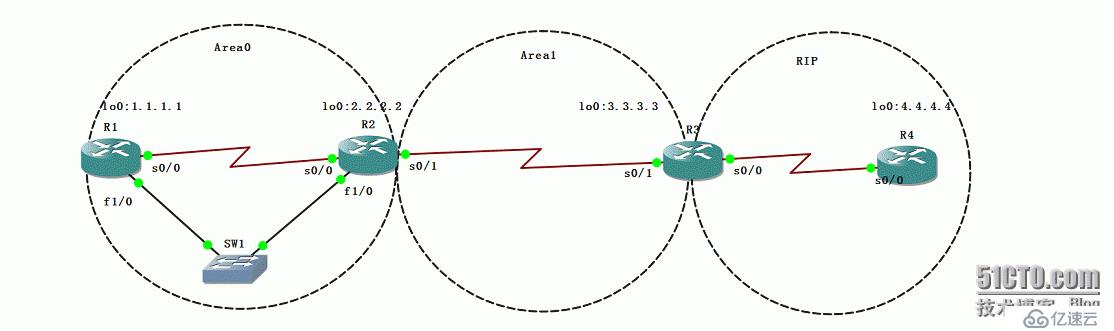 18、OSPF配置实验之域间汇总和域外汇总