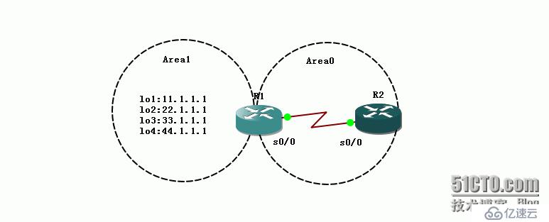 16、OSPF配置实验之LSDB过载保护