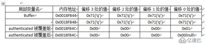 win7環境下的棧溢出與實戰