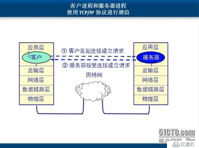 计算机网络基础笔记