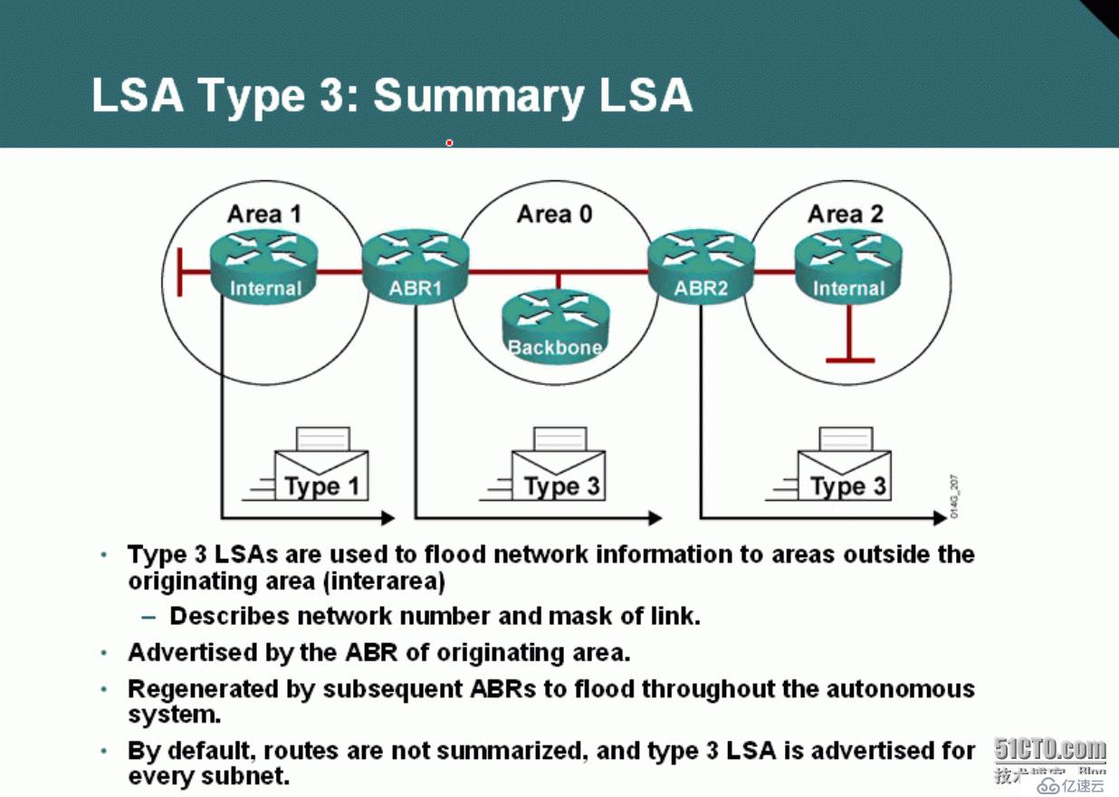 14、OSPF配置實(shí)驗(yàn)之LSA3