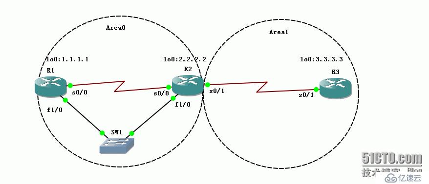 14、OSPF配置實(shí)驗(yàn)之LSA3