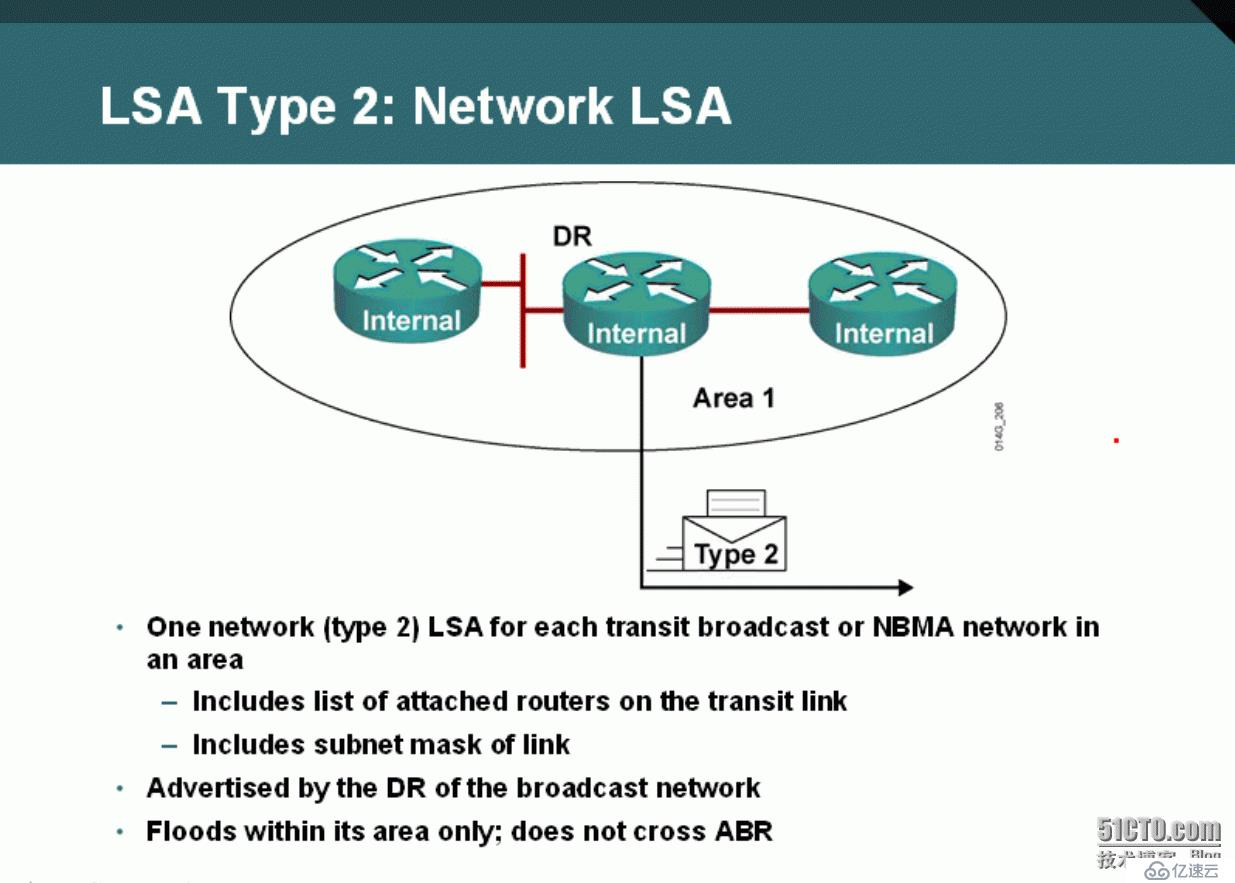 13、OSPF配置实验之LSA2