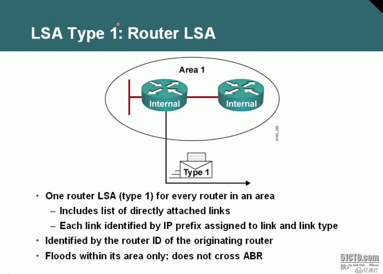 12、OSPF配置实验之LSA1