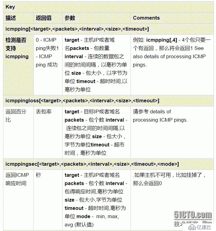 zabbix怎么通过fping监控ip地址