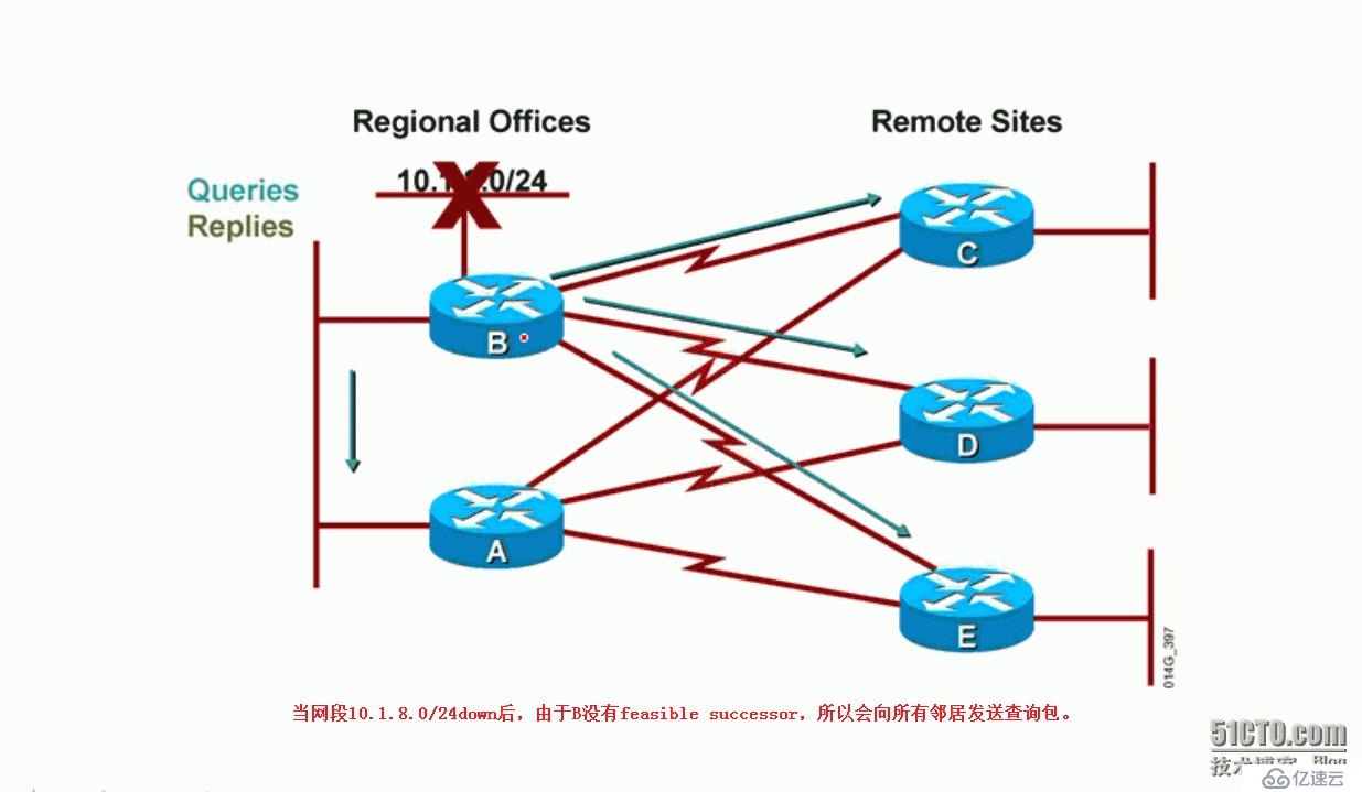 7、EIGRP查询机制导致的问题及防范