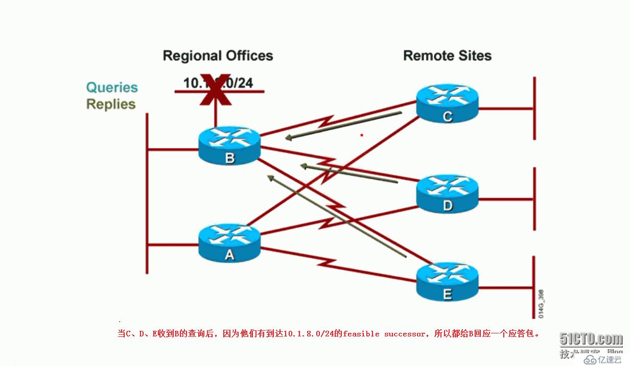 7、EIGRP查询机制导致的问题及防范