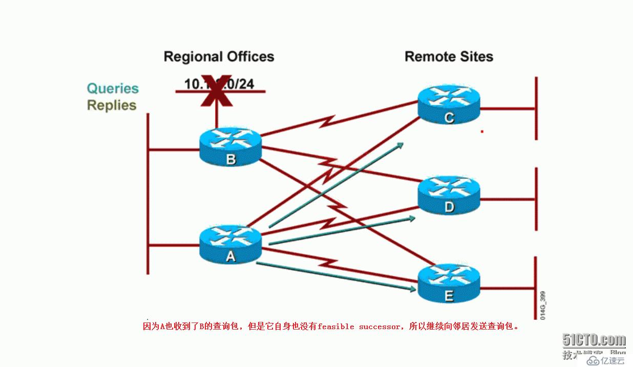 7、EIGRP查询机制导致的问题及防范