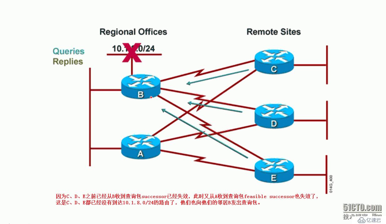 7、EIGRP查询机制导致的问题及防范