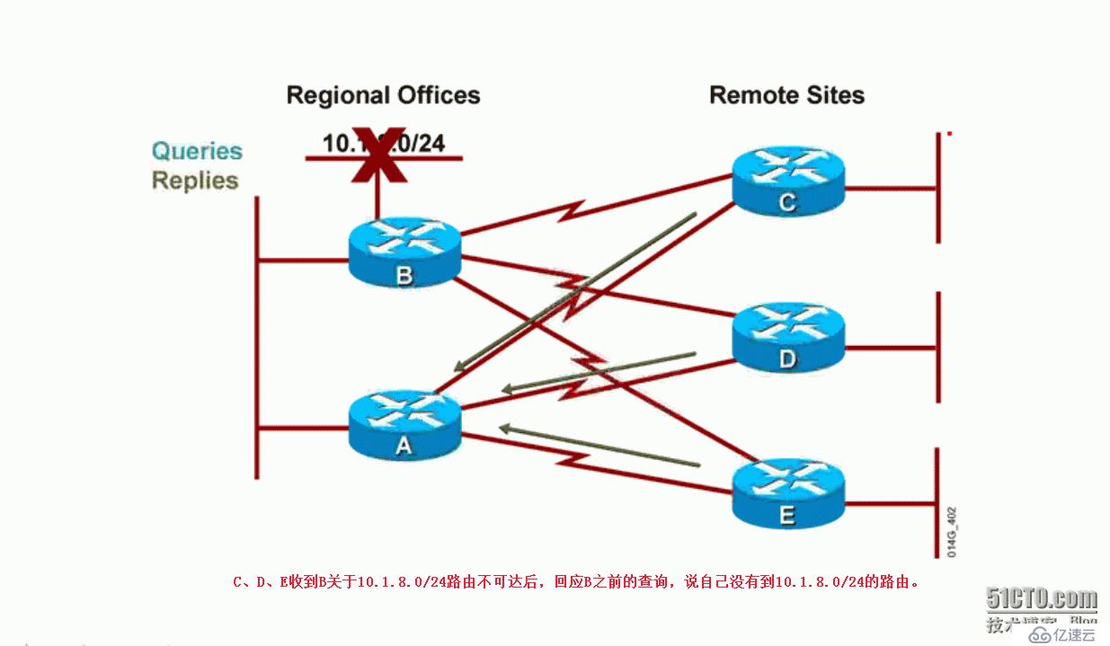 7、EIGRP查询机制导致的问题及防范