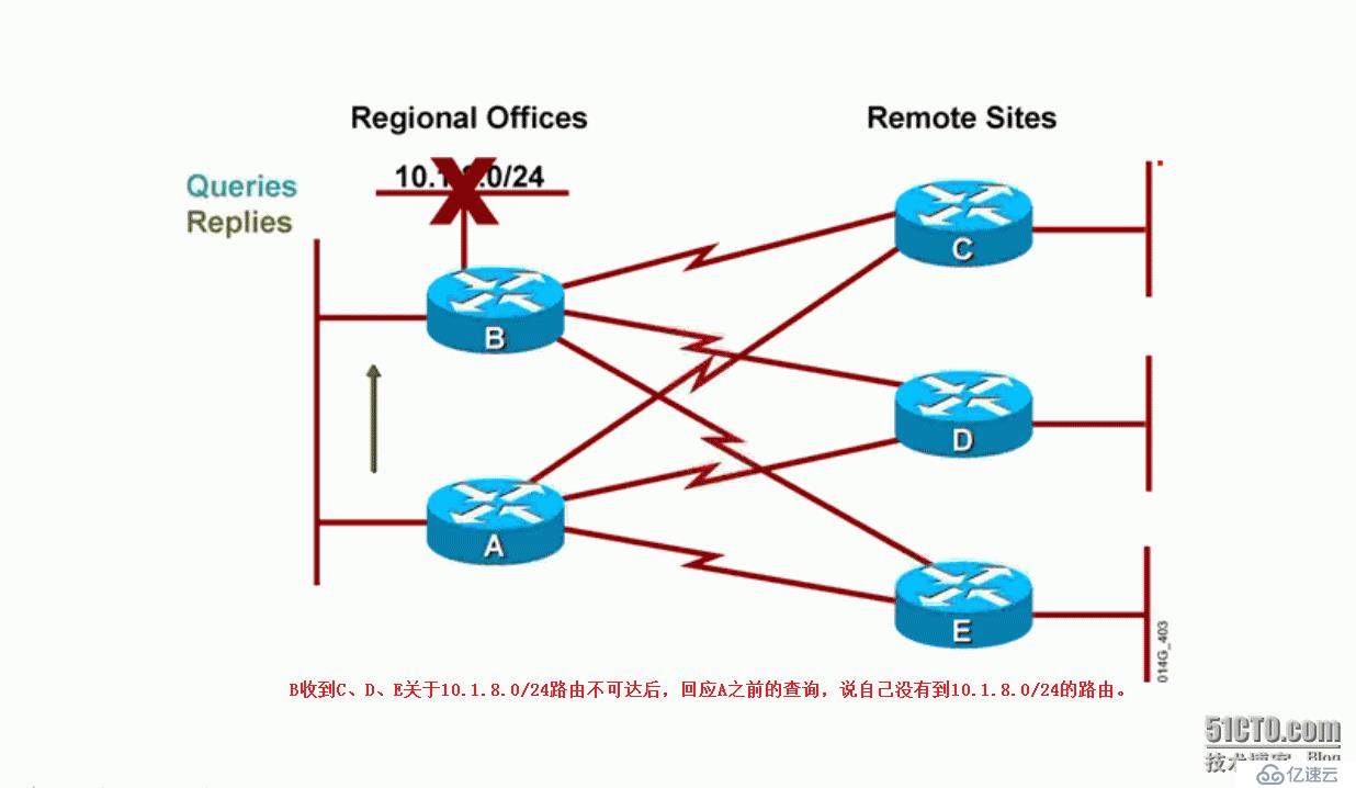 7、EIGRP查询机制导致的问题及防范