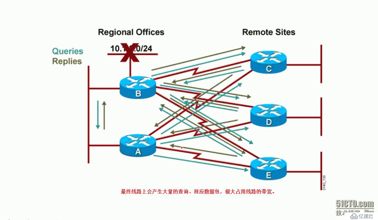 7、EIGRP查询机制导致的问题及防范