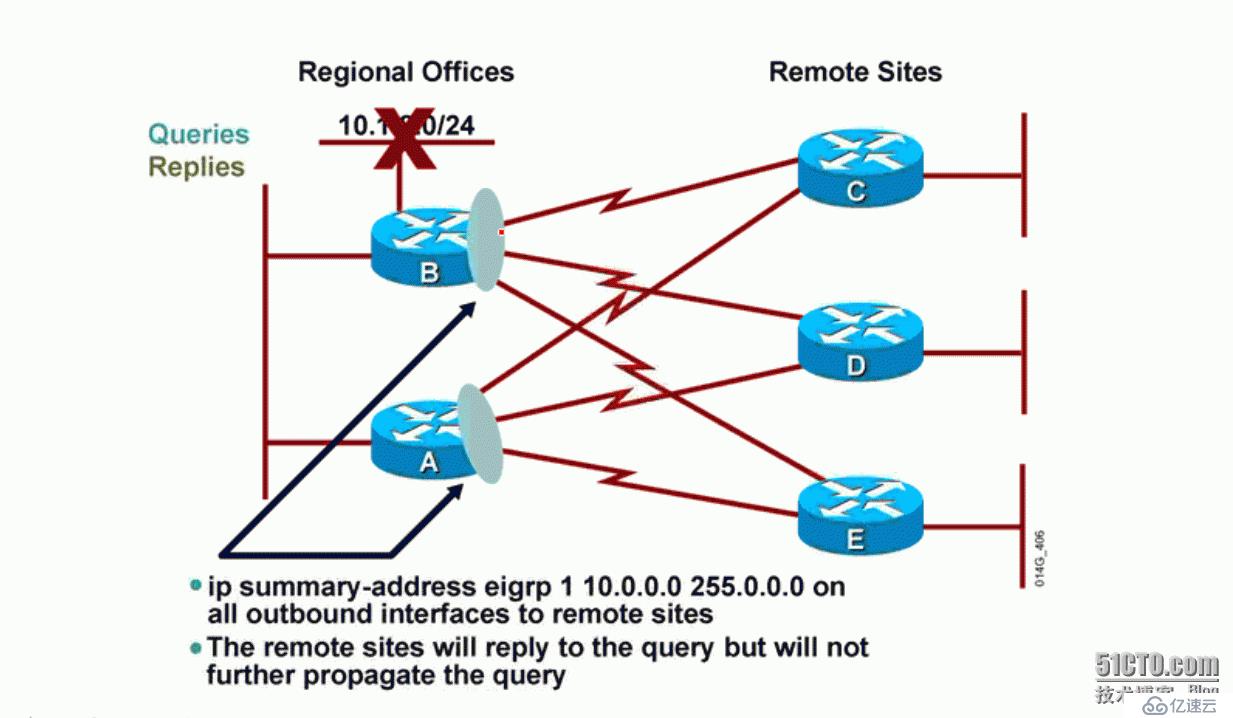 7、EIGRP查询机制导致的问题及防范