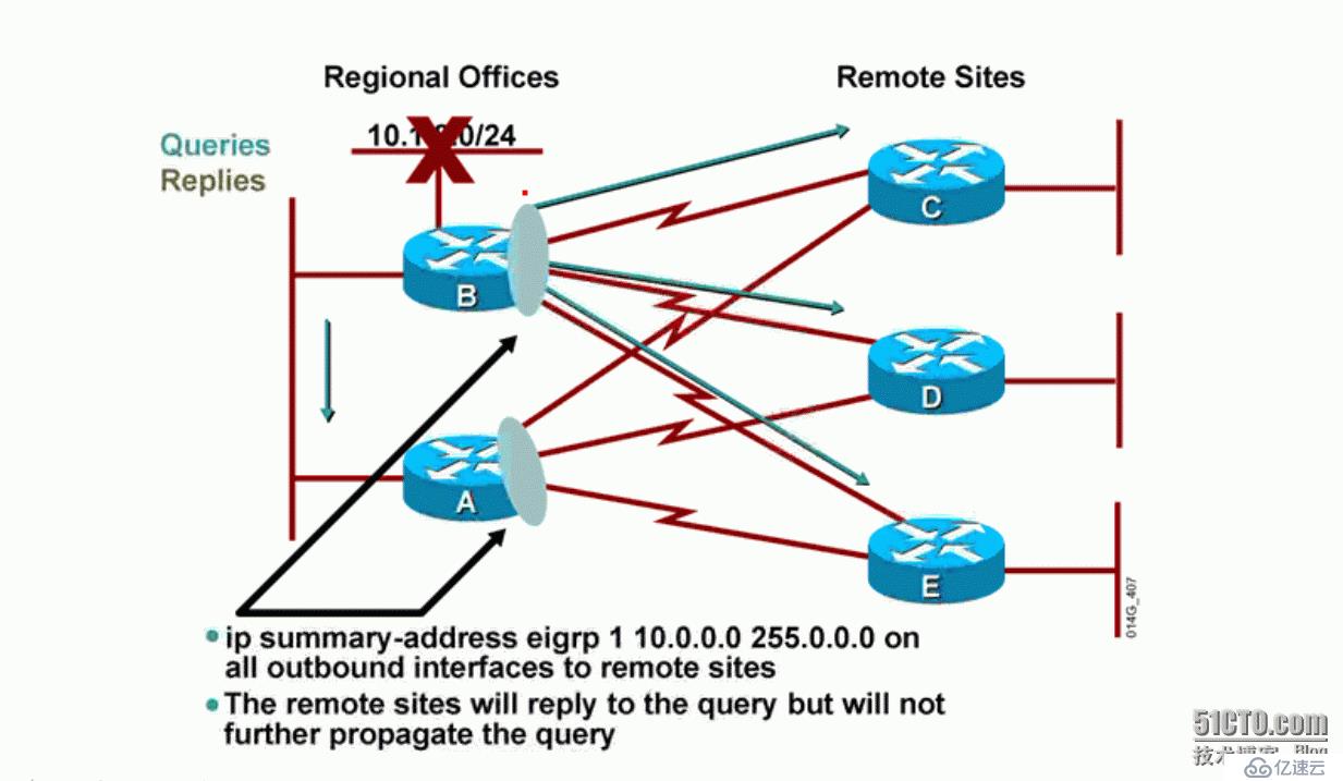 7、EIGRP查询机制导致的问题及防范