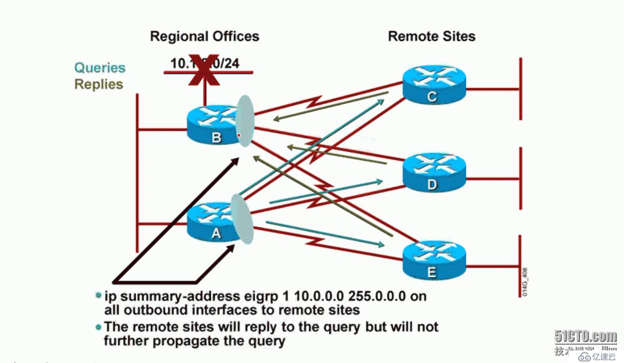 7、EIGRP查询机制导致的问题及防范