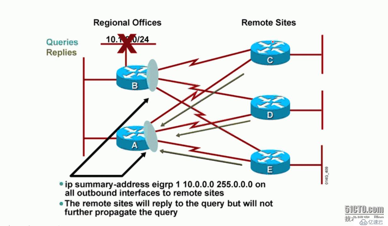 7、EIGRP查询机制导致的问题及防范