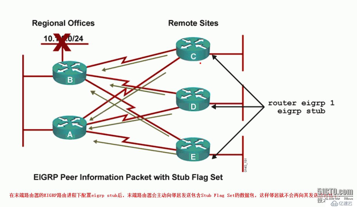 7、EIGRP查询机制导致的问题及防范