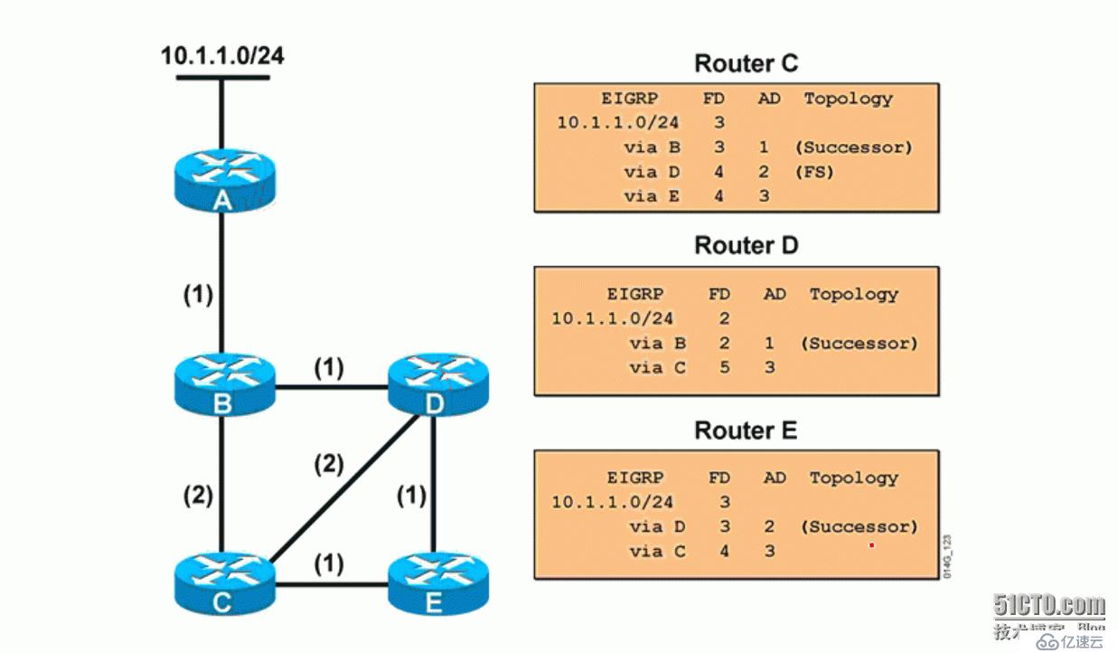 5、EIGRP DUAL网络收敛算法