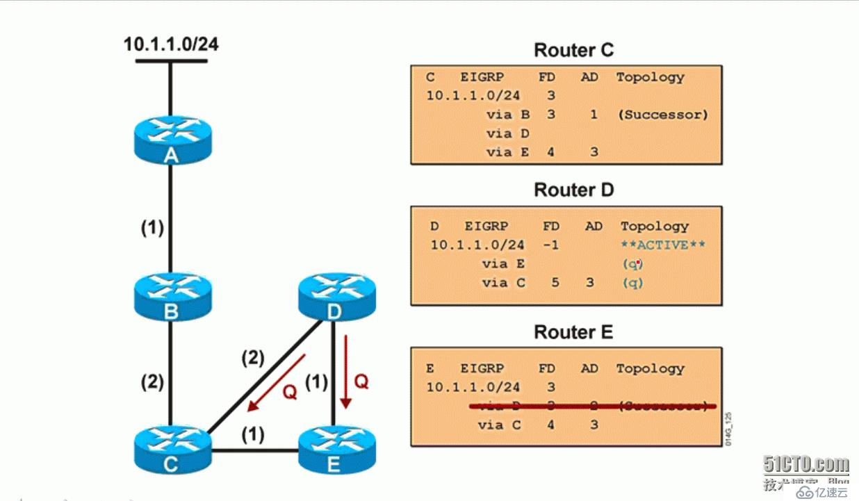 5、EIGRP DUAL网络收敛算法