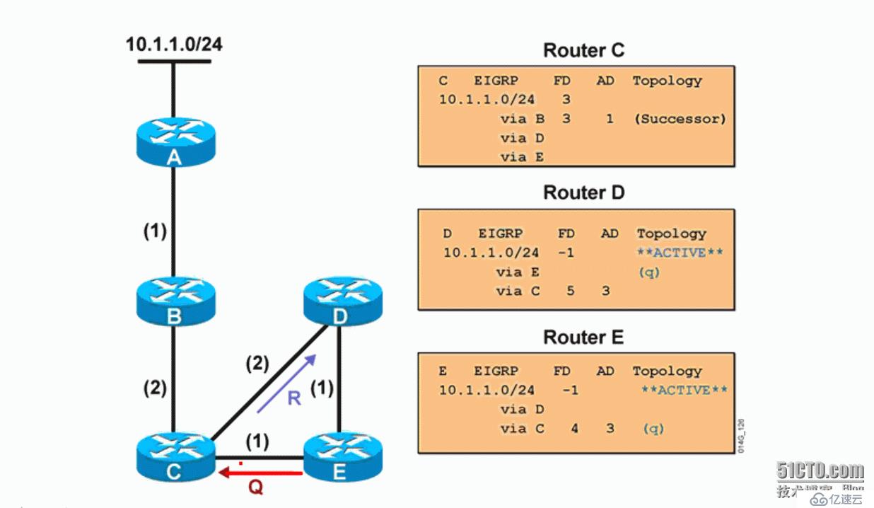 5、EIGRP DUAL网络收敛算法