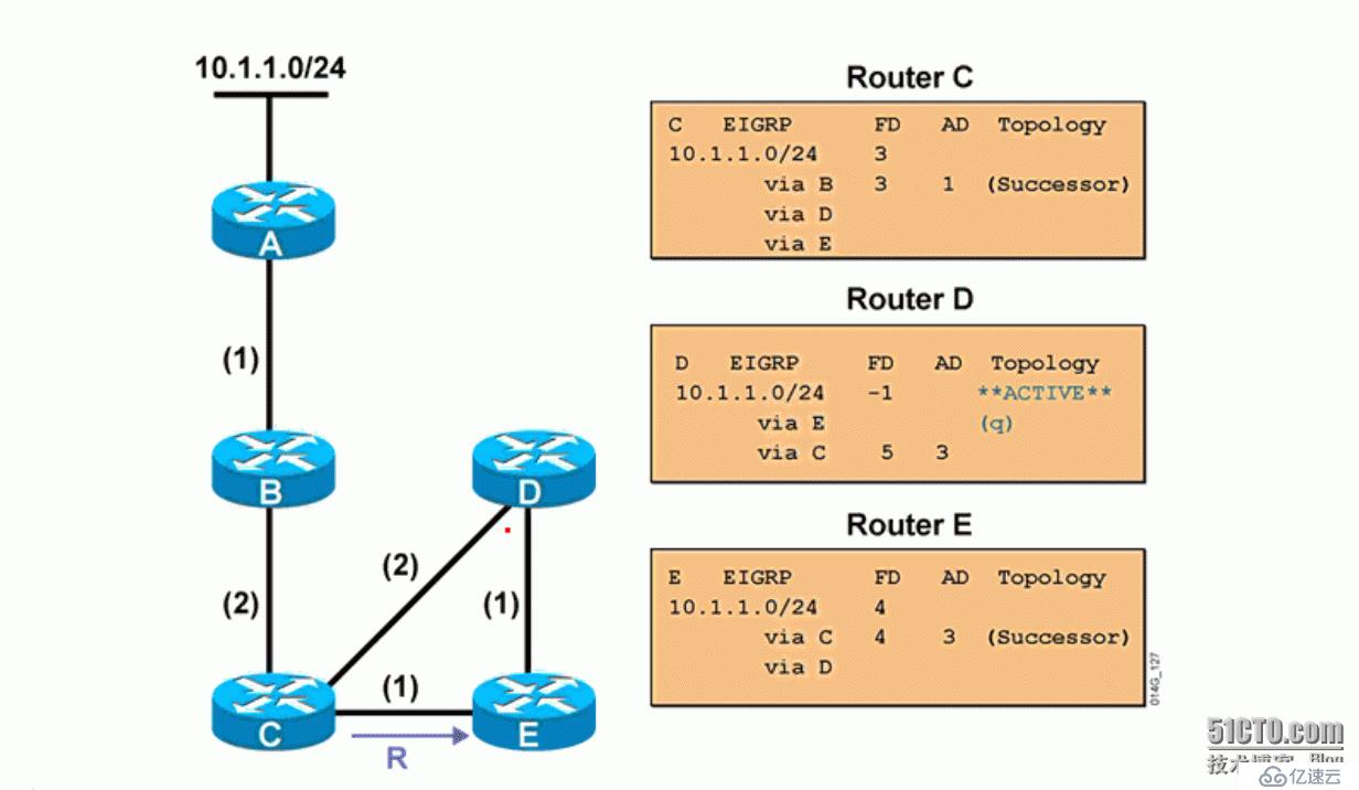 5、EIGRP DUAL网络收敛算法