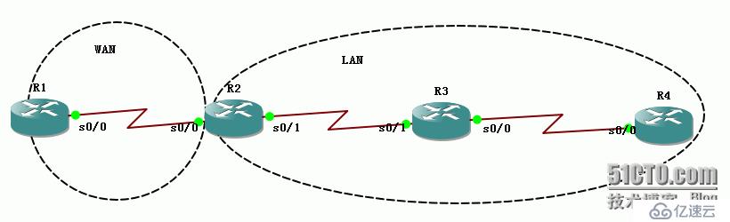 3、EIGRP配置實(shí)驗(yàn)之路由注入