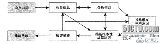 Tshoot學(xué)習(xí)筆記