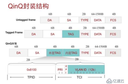 电信运营商城域网架构关键技术-QinQ双层标签