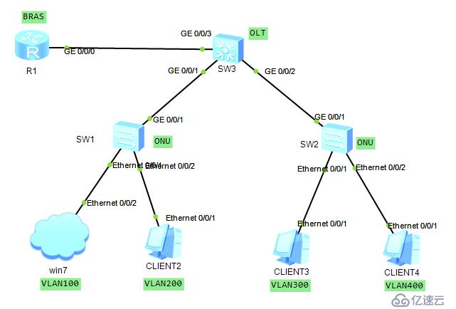 电信运营商城域网架构关键技术-QinQ双层标签