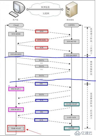 第四十六天：TCP/IP三次握手四次挥手