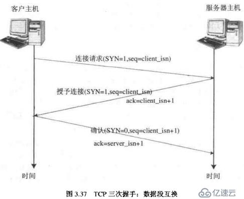 第四十六天：TCP/IP三次握手四次挥手