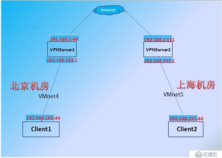 CentOS 6.5 ipesc下Openswan实现双IDC互联