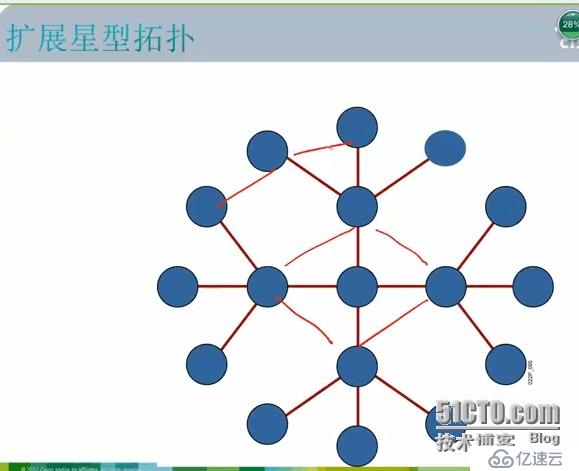 CCNA学习笔记1---OSI TCP/IP模型