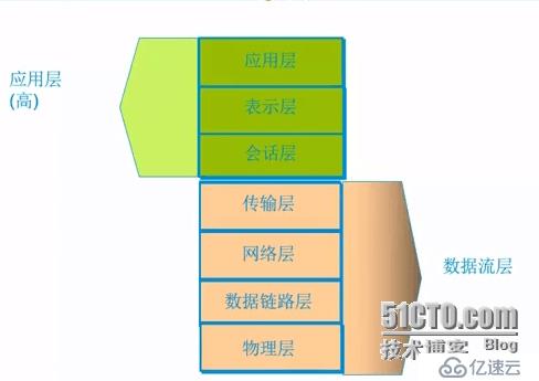 CCNA学习笔记1---OSI TCP/IP模型