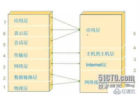 CCNA学习笔记1---OSI TCP/IP模型