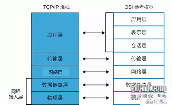 CCNA学习笔记1---OSI TCP/IP模型