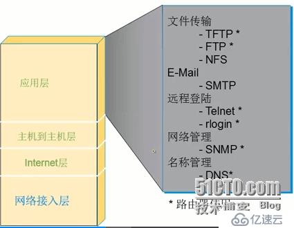 CCNA学习笔记1---OSI TCP/IP模型