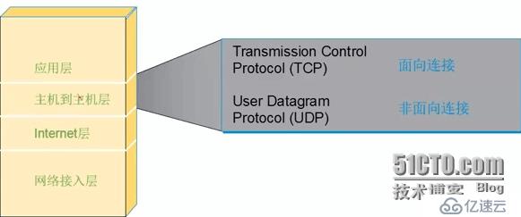 CCNA学习笔记1---OSI TCP/IP模型